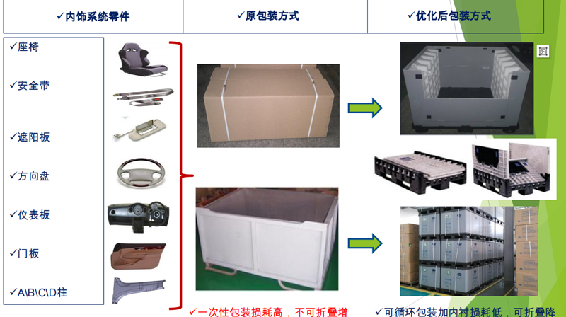 汽車內飾包裝